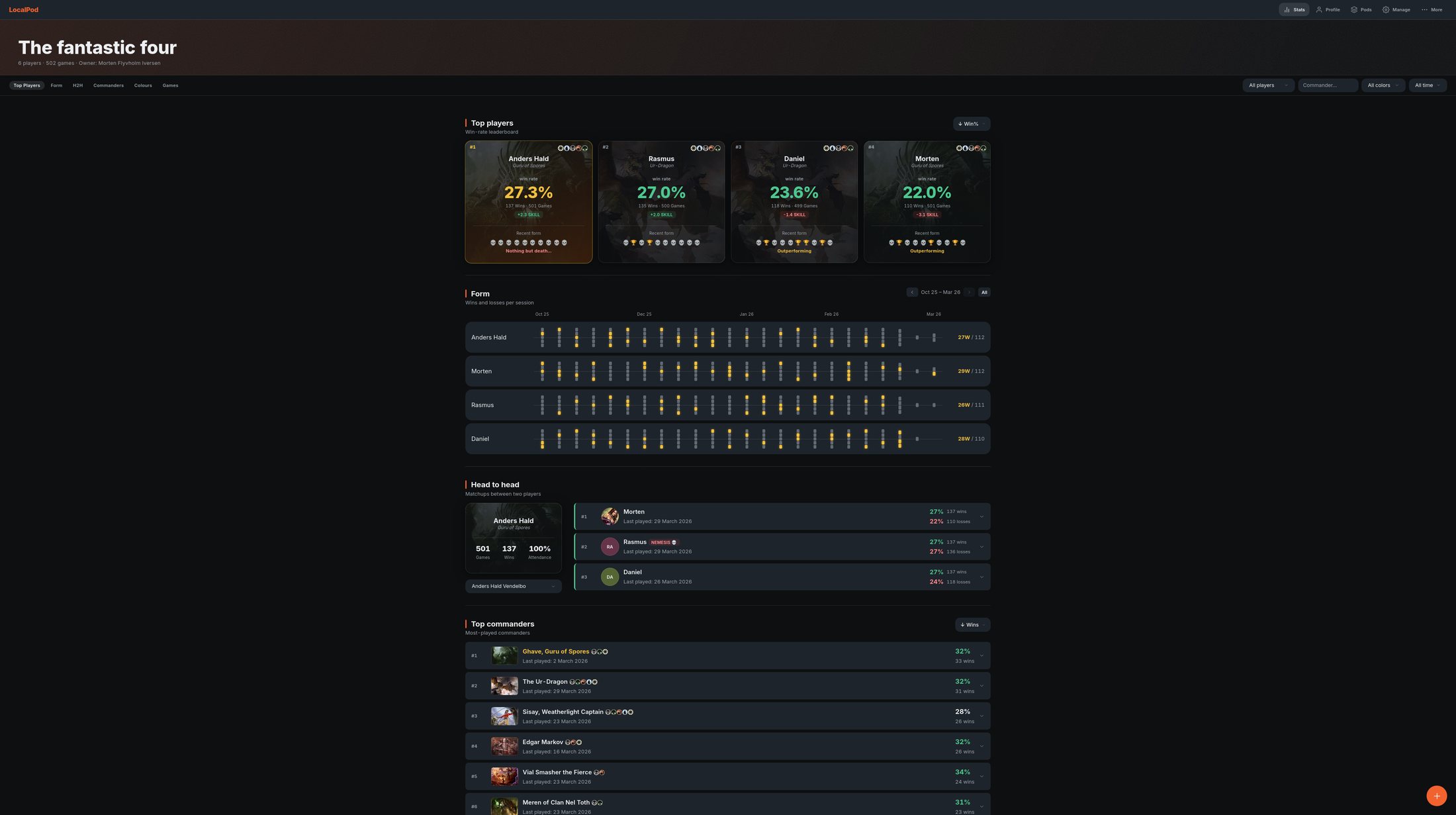 The Commandery dashboard for a Commander pod: a win-rate leaderboard of player cards, a session-by-session form timeline, head-to-head records, and a ranked list of top commanders.